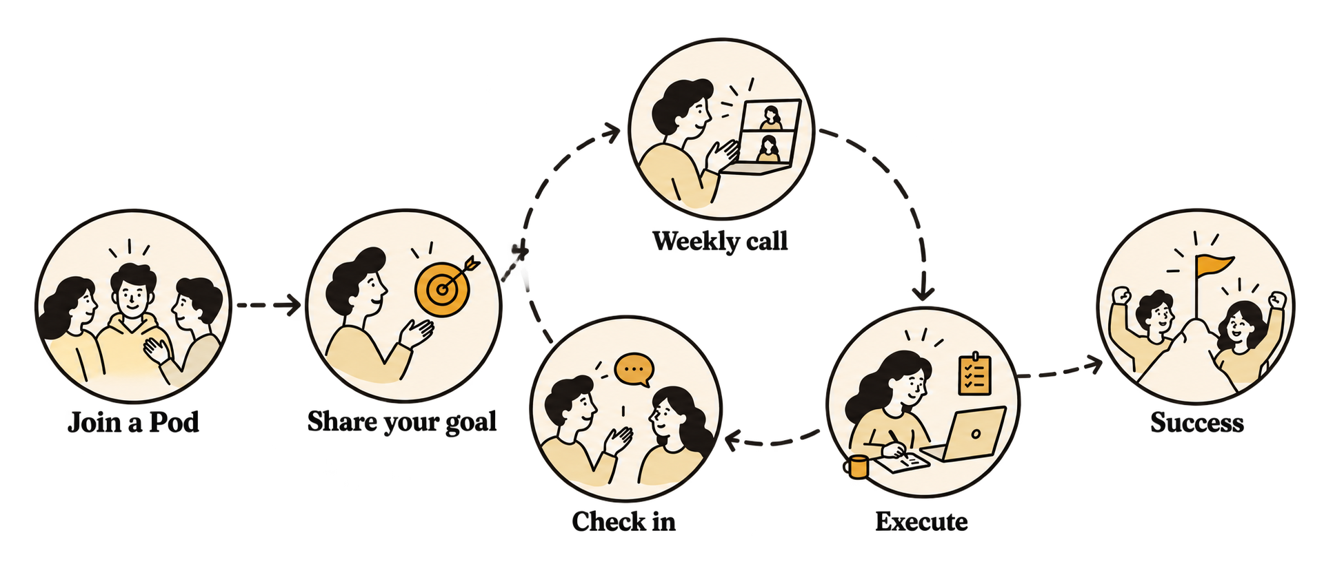 Join a Pod, share your goal, then repeat the weekly call, action and check-in cycle to work towards your goal.