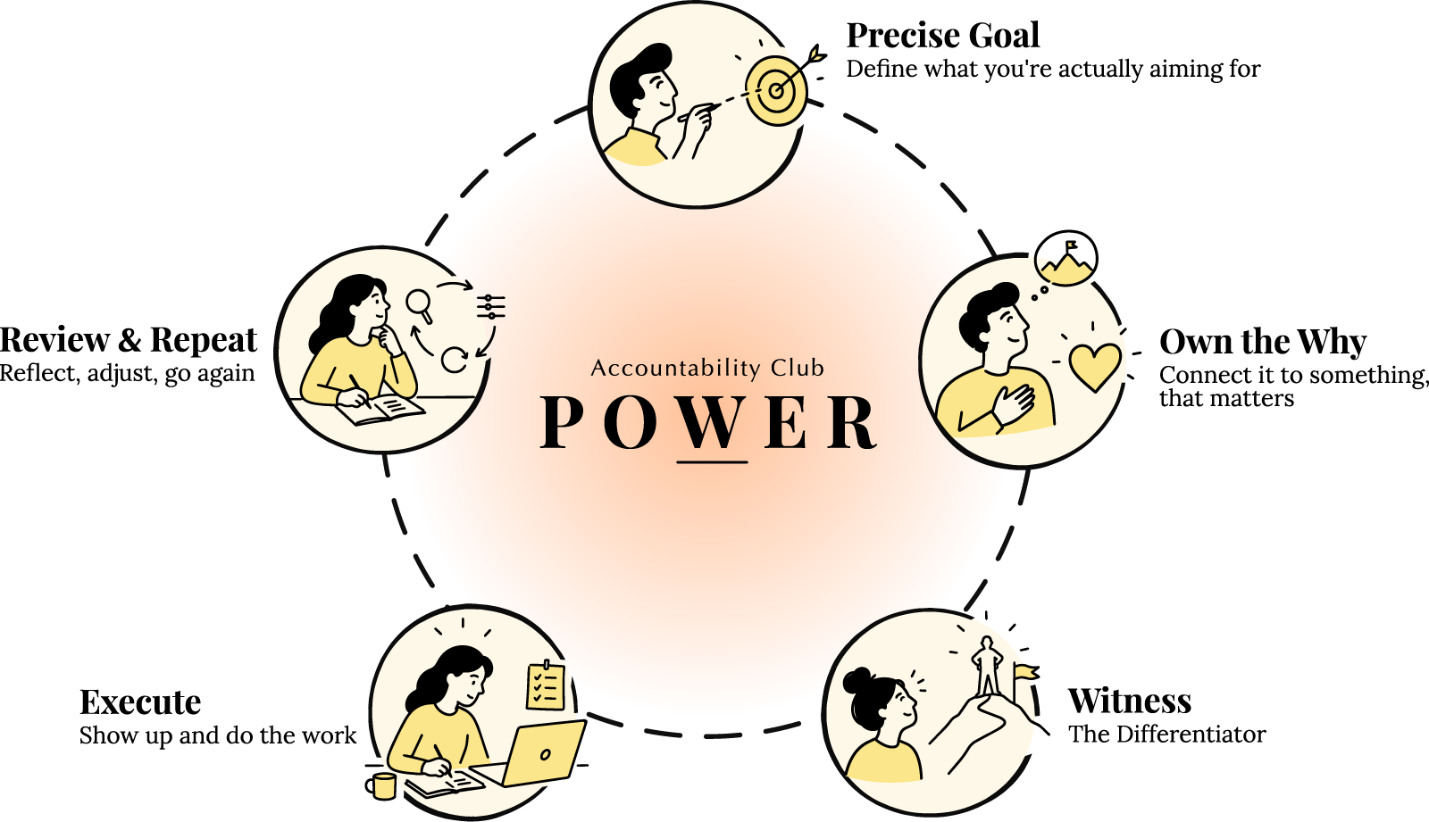 The POWER system: Precise goal, Own the why, Witness, Execute, Review and repeat.